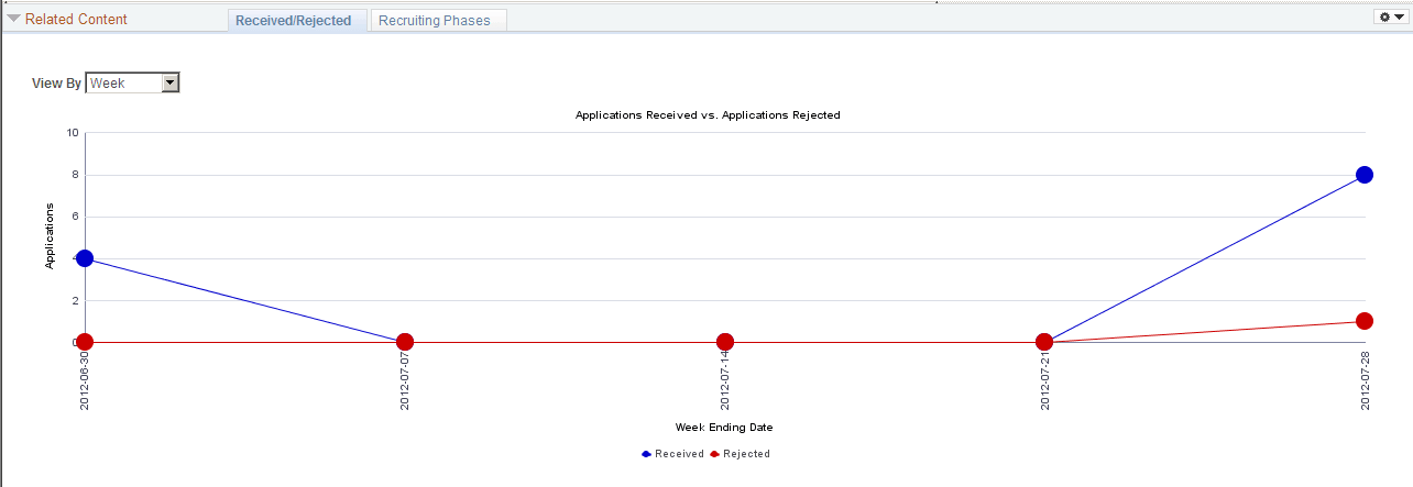 Received/Rejected Chart (job opening related content)