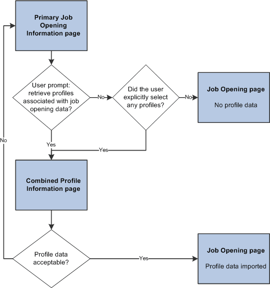 Profile selection process with expanded profile integration