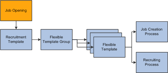 Architecture for flexible processes