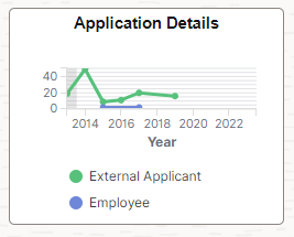 Application Details Tile