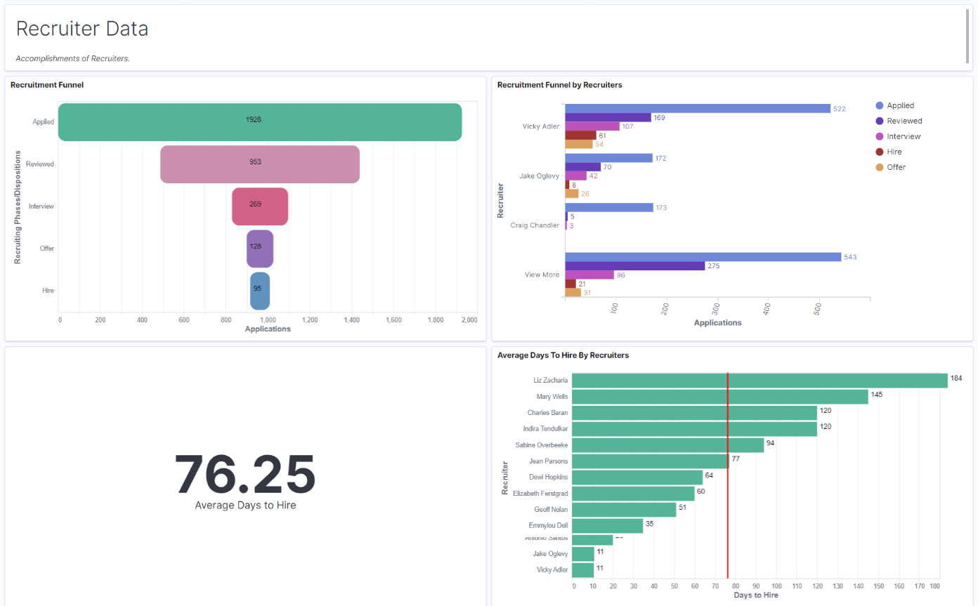 Recruiter Data Visualizations