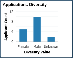 Applications Diversity Tile