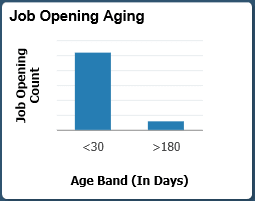 Job Opening Aging Tile