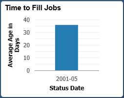 Time to Fill Jobs Tile