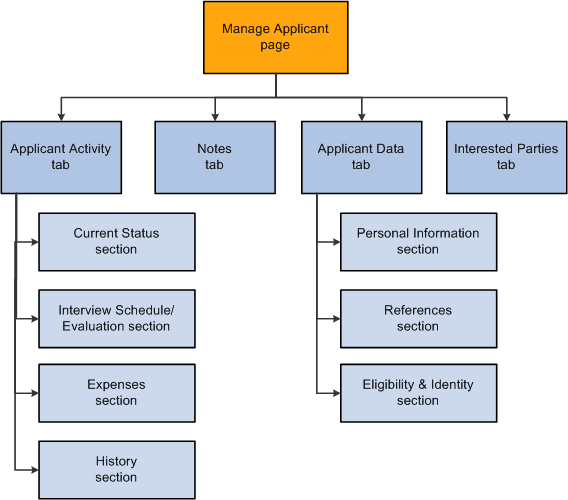 Tabs and sections on the Manage Applicants page