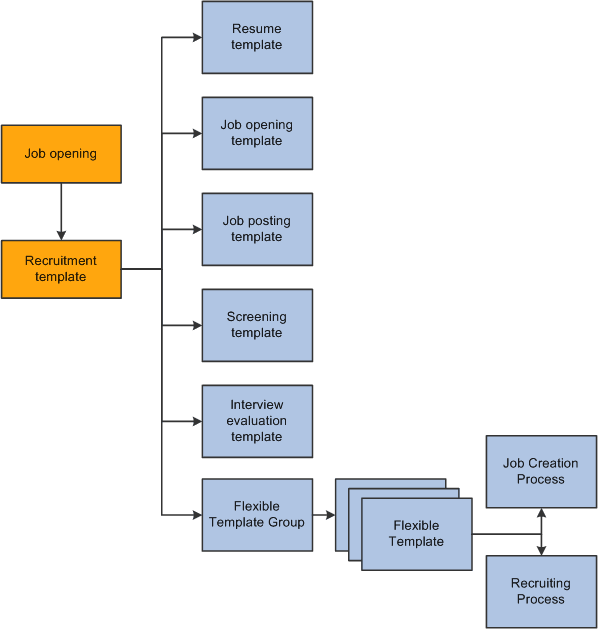 Recruitment templates link job openings to other templates
