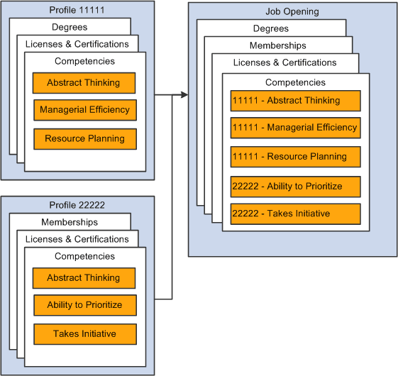 Consolidating profile content from multiple profiles