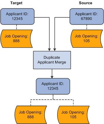 The Applicant Merge process joins multiple applicant and relates all associated job openings to the surviving applicant.