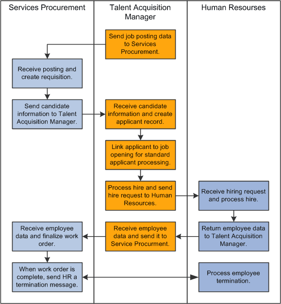 Process flow for integration with PeopleSoft Services Procurement