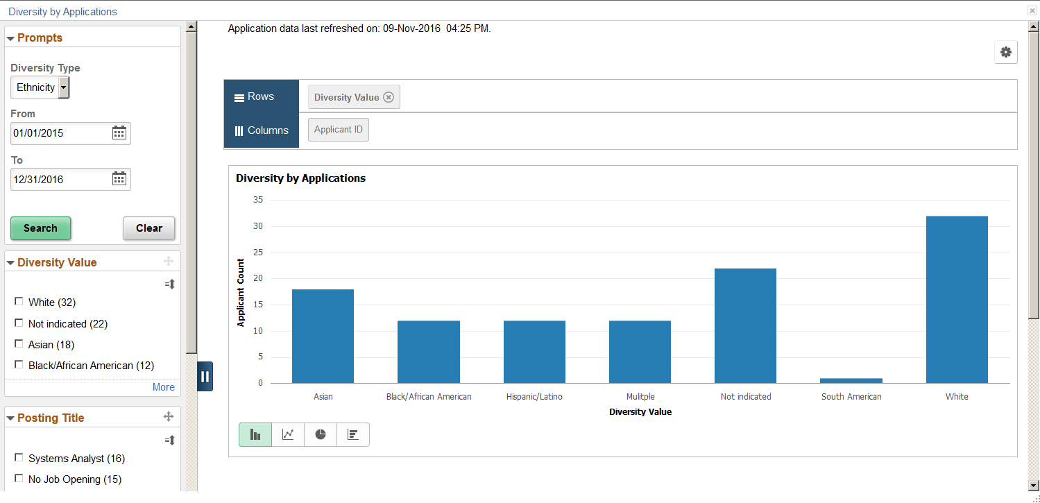 Diversity by Applications chart