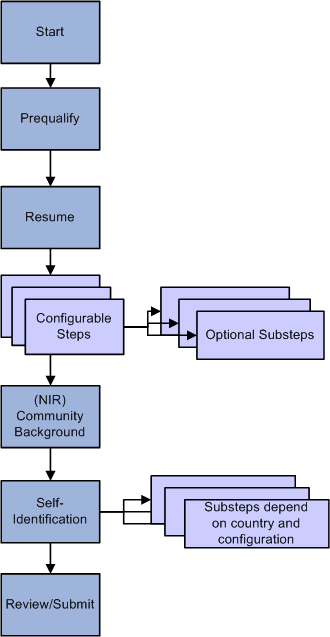 Steps in the job application process