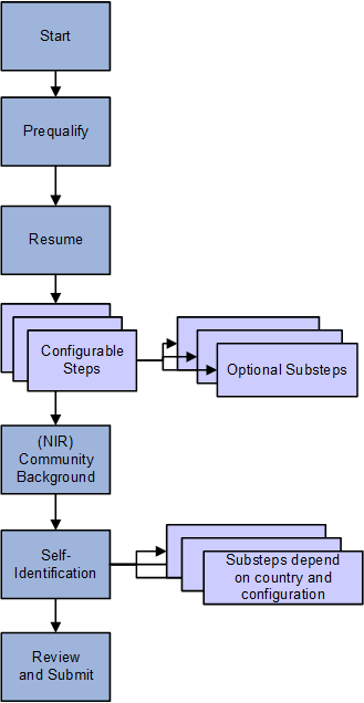 Steps in the Fluid Candidate Gateway job application process