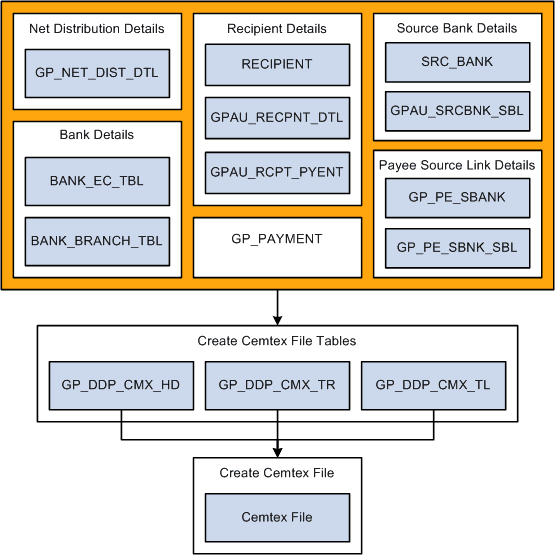 Tables that contribute to the Cemtex file