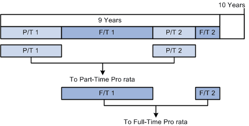 Update of leave accumulators after 9 years
