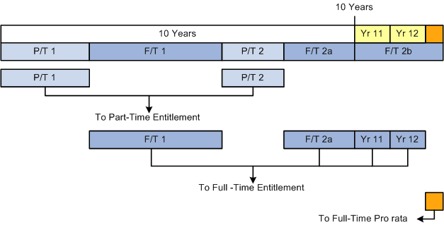 Update of leave accumulators after 12.5 years
