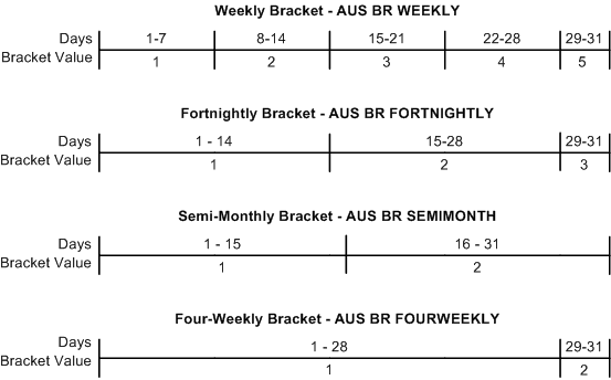 Bracket values for each period