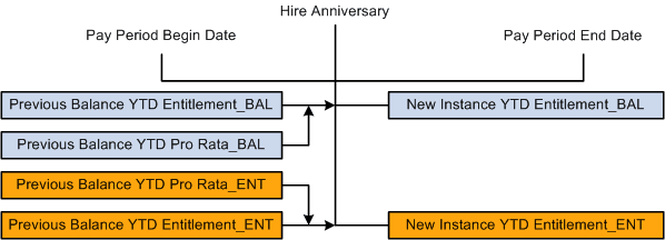 Pro rata balances transferring to new instances of entitlement balances