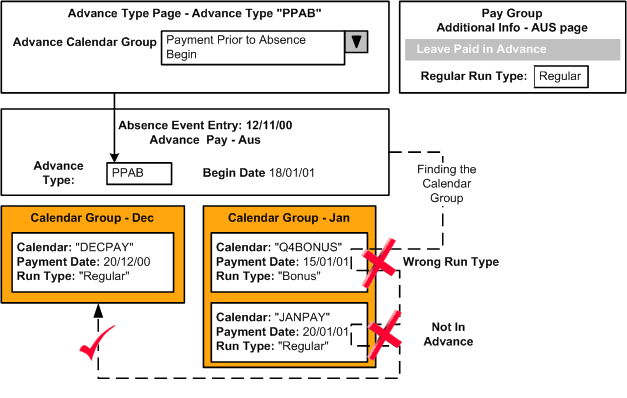 Determination of the calendar group in which to pay a leave advance