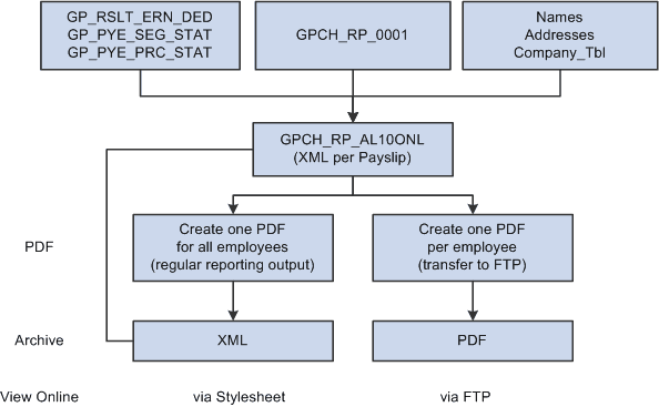 Graphic showing process for customizing payslips