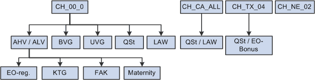 Illustration showing how accumulators are used in the Global Payroll for Switzerland application