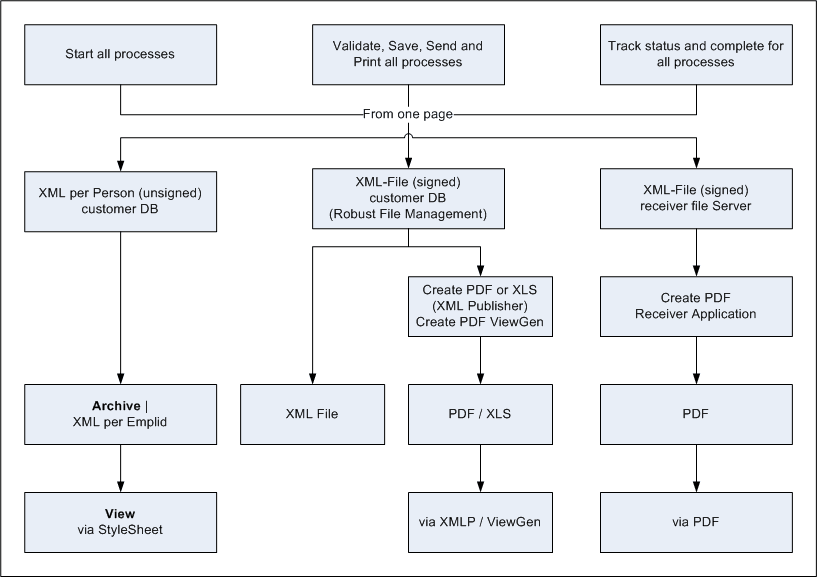 Graphical representation of how the system processes information from the dashboard