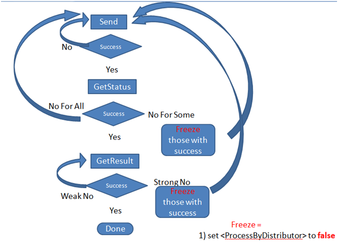 Process flow DeclareSalary - GetStatus - GetResult