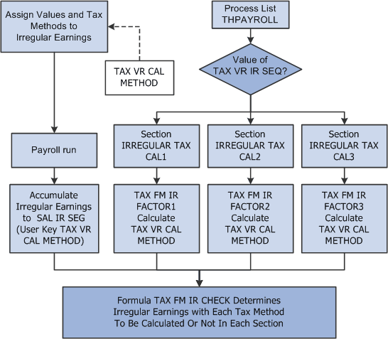 Determining the tax calculation types and sequences for irregular income