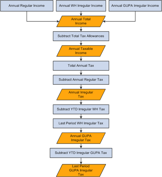 Irregular gross up all cycles tax calculation in the last period of the year