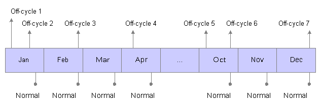 Possible timing points of off cycle processing