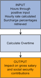 The PeopleSoft Global Payroll for Spain overtime process flow