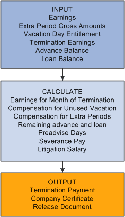 Terminations in the pay process flow for PeopleSoft Global Payroll for Spain