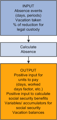 Absence process flow for PeopleSoft Global Payroll for Spain