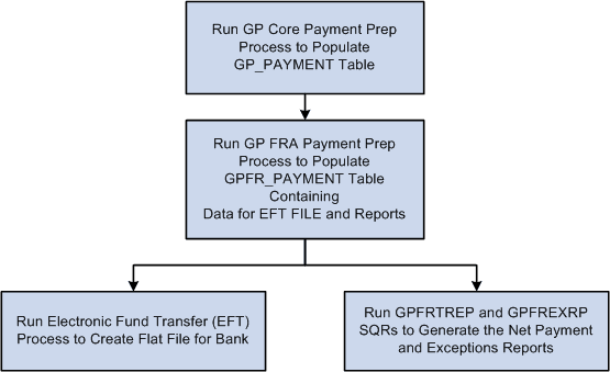 The banking process in Global Payroll