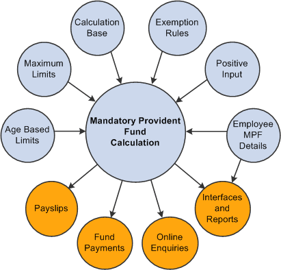 User inputs and system outputs for Mandatory Provident Fund deductions