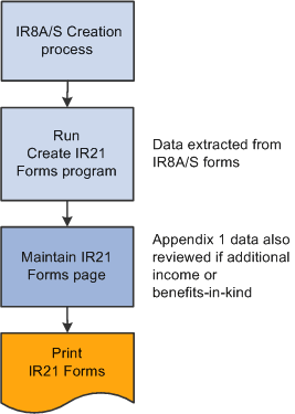 IR21 and Appendix 1 forms management procedure