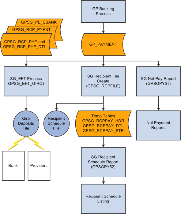 Banking and Recipient Processing