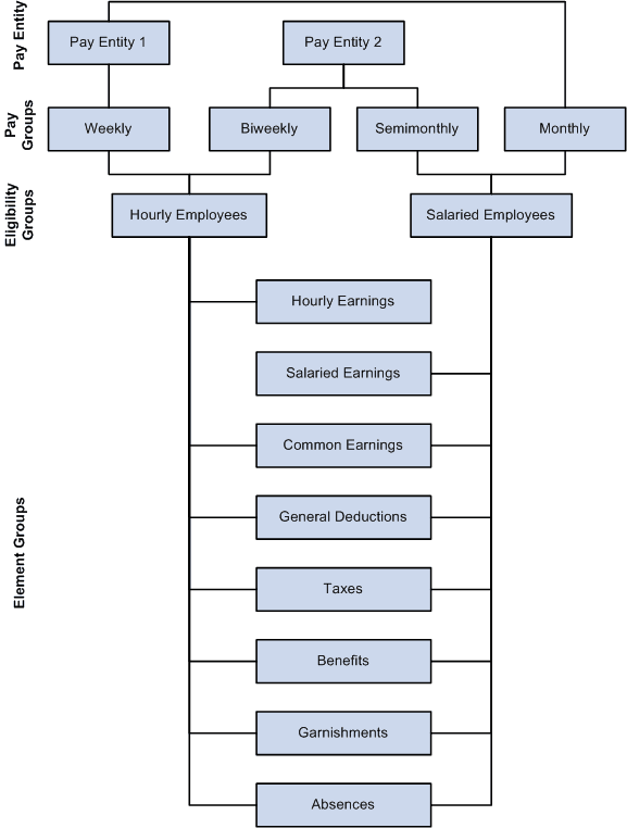 Organizational framework for PeopleSoft Global Payroll for United States