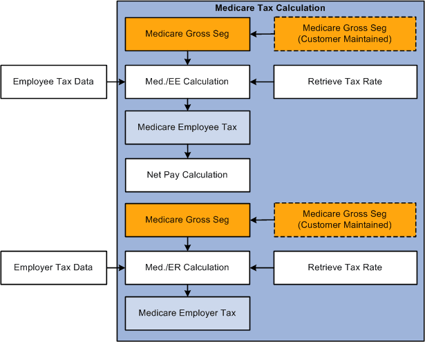 Medicare tax calculation