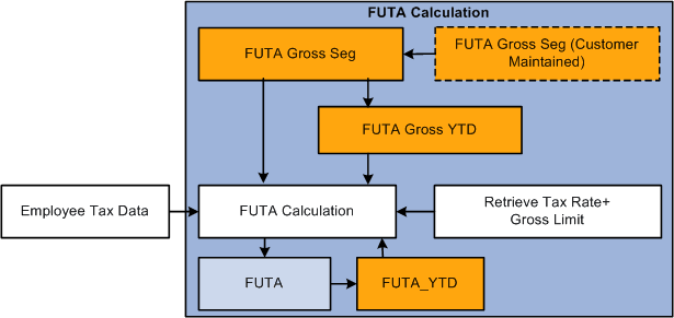 FUTA calculation