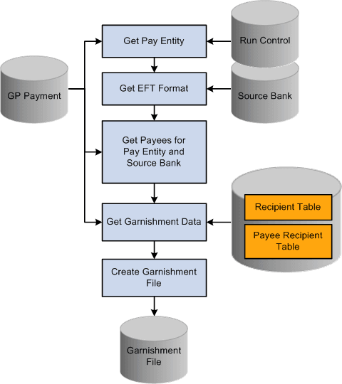 Garnishment file process