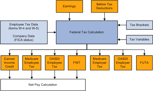 Federal tax calculation