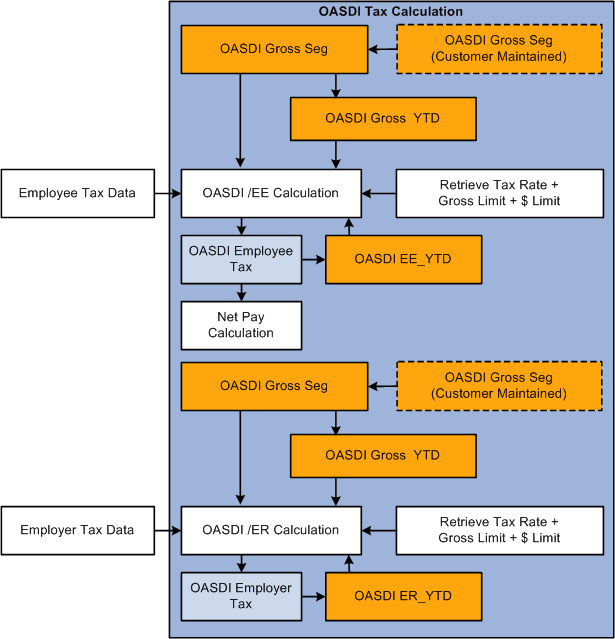 OASDI tax calculation