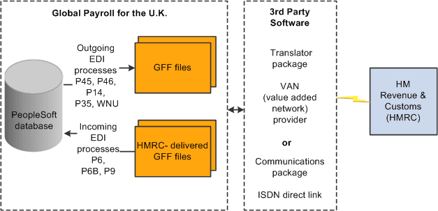 Global Payroll for the UK EDI processes
