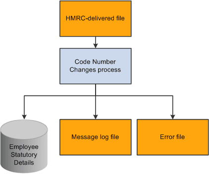 Code Number Changes process