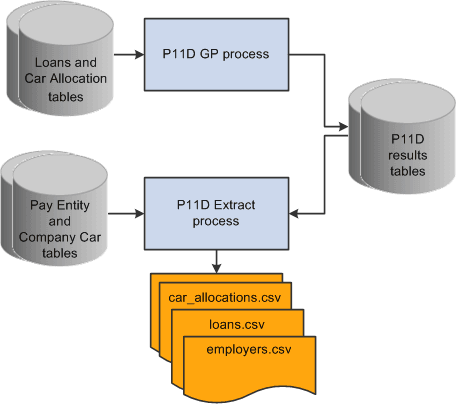 Summary of P11D Data Extract Processes