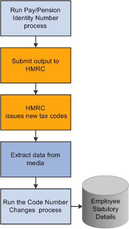 Process for updating tax codes