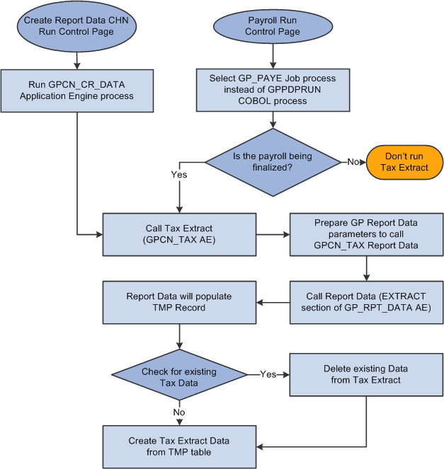 Tax Report data extract process flow