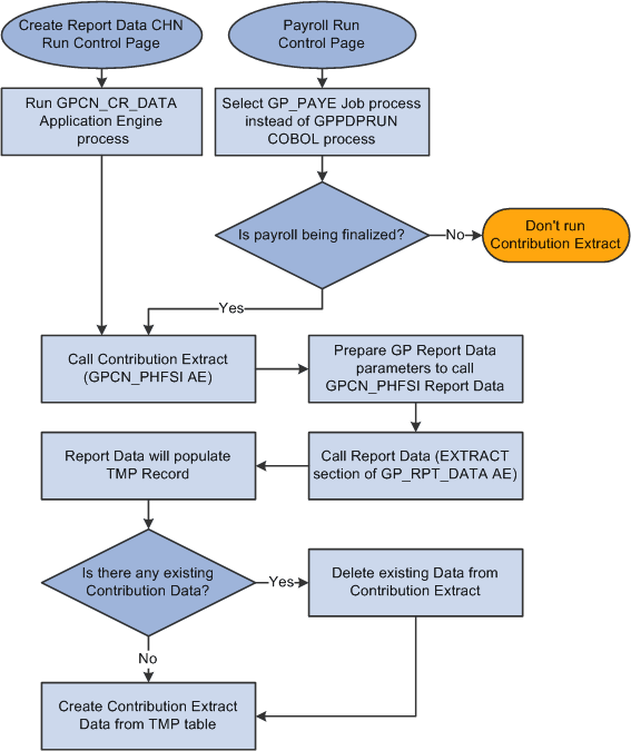PHF/SI report data extract process flow