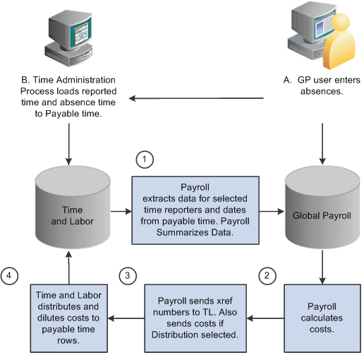 Integration between Global Payroll and Time and Labor