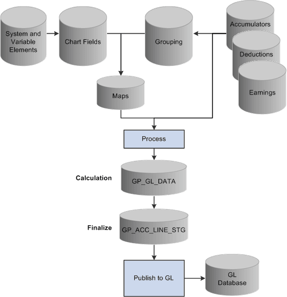 General Ledger process flow
